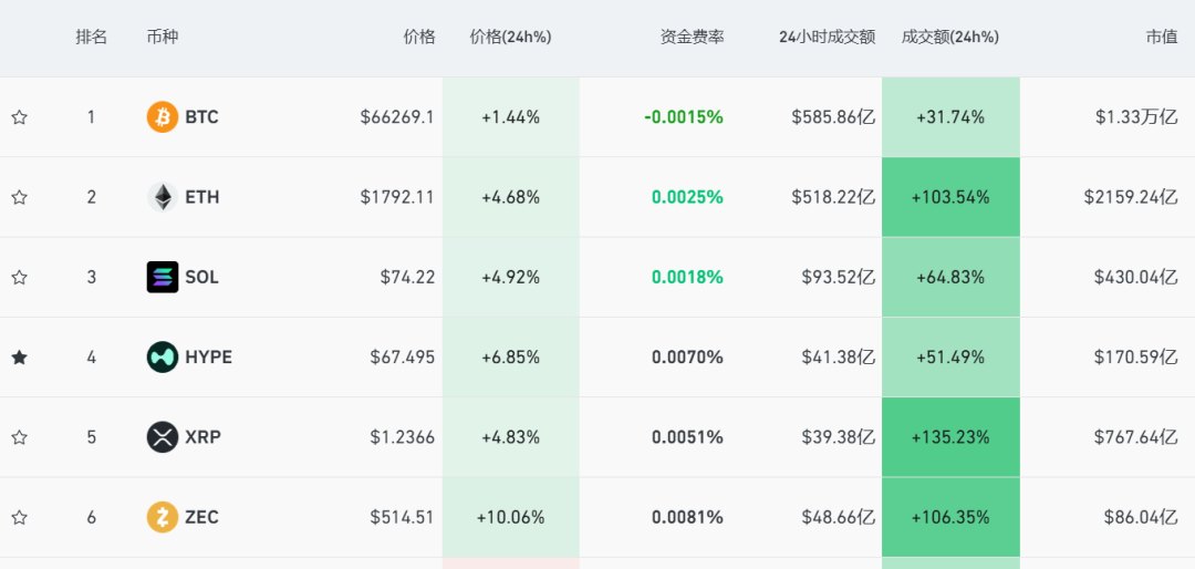 全线上涨,超10万人爆仓!